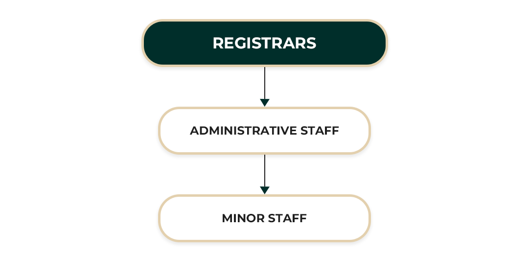 District Court Chilaw ORGANIZATIONAL STRUCTURE